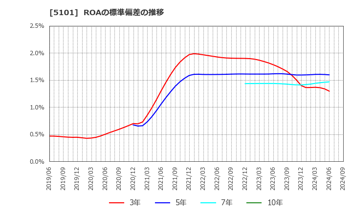 5101 横浜ゴム(株): ROAの標準偏差の推移