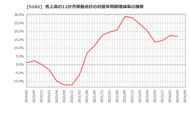 5101 横浜ゴム(株): 売上高の12か月移動合計の対前年同期増減率の推移