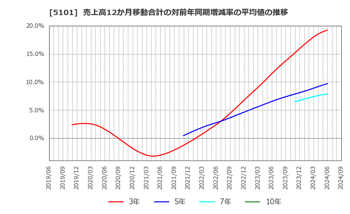 5101 横浜ゴム(株): 売上高12か月移動合計の対前年同期増減率の平均値の推移