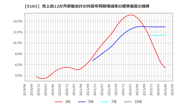 5101 横浜ゴム(株): 売上高12か月移動合計の対前年同期増減率の標準偏差の推移