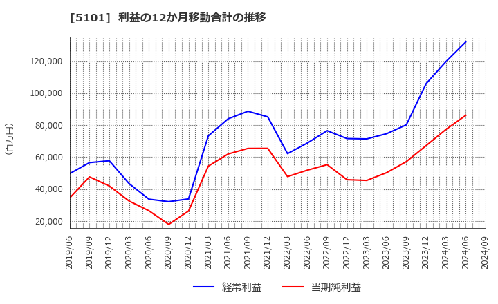 5101 横浜ゴム(株): 利益の12か月移動合計の推移