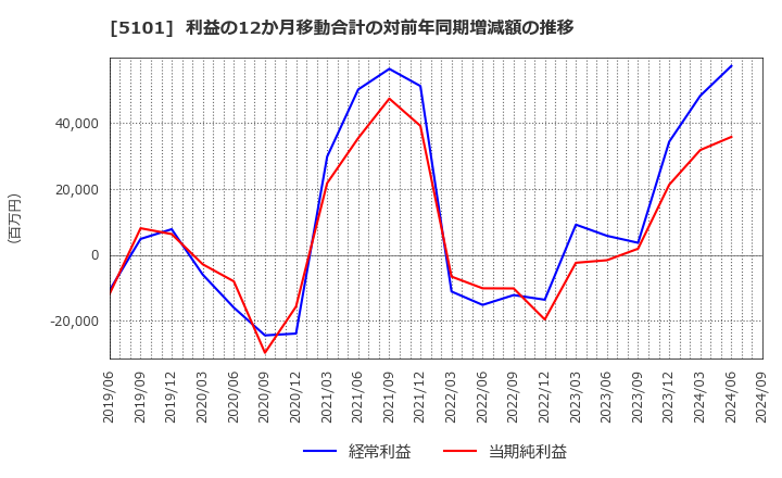 5101 横浜ゴム(株): 利益の12か月移動合計の対前年同期増減額の推移