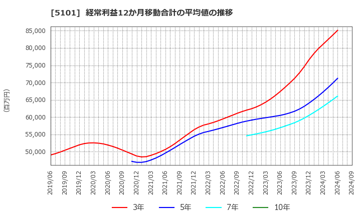 5101 横浜ゴム(株): 経常利益12か月移動合計の平均値の推移