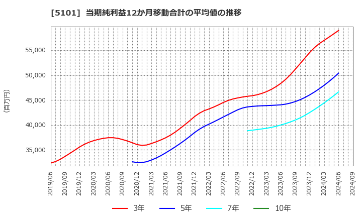 5101 横浜ゴム(株): 当期純利益12か月移動合計の平均値の推移