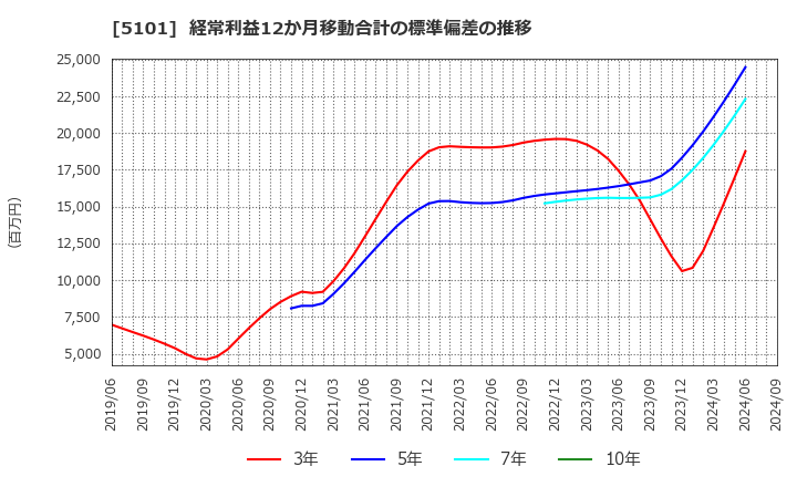 5101 横浜ゴム(株): 経常利益12か月移動合計の標準偏差の推移