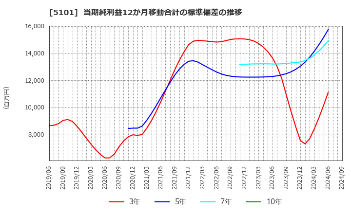 5101 横浜ゴム(株): 当期純利益12か月移動合計の標準偏差の推移