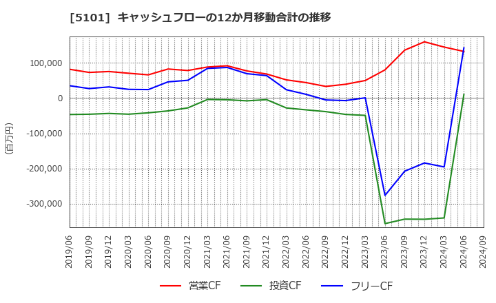 5101 横浜ゴム(株): キャッシュフローの12か月移動合計の推移