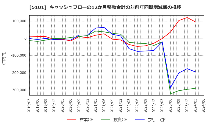 5101 横浜ゴム(株): キャッシュフローの12か月移動合計の対前年同期増減額の推移