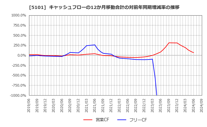 5101 横浜ゴム(株): キャッシュフローの12か月移動合計の対前年同期増減率の推移