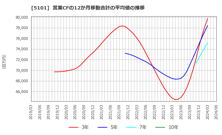 5101 横浜ゴム(株): 営業CFの12か月移動合計の平均値の推移