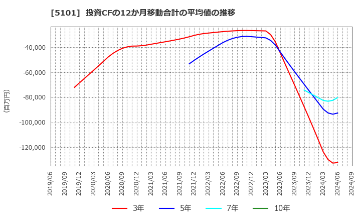 5101 横浜ゴム(株): 投資CFの12か月移動合計の平均値の推移