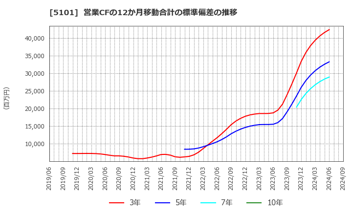 5101 横浜ゴム(株): 営業CFの12か月移動合計の標準偏差の推移