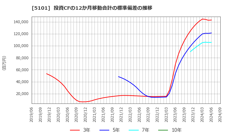 5101 横浜ゴム(株): 投資CFの12か月移動合計の標準偏差の推移