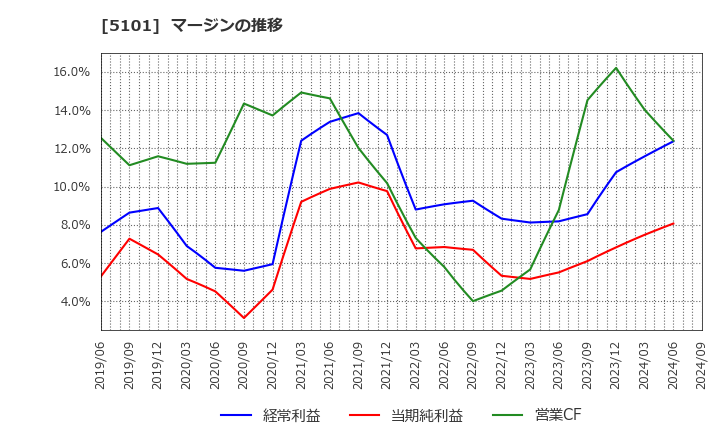 5101 横浜ゴム(株): マージンの推移