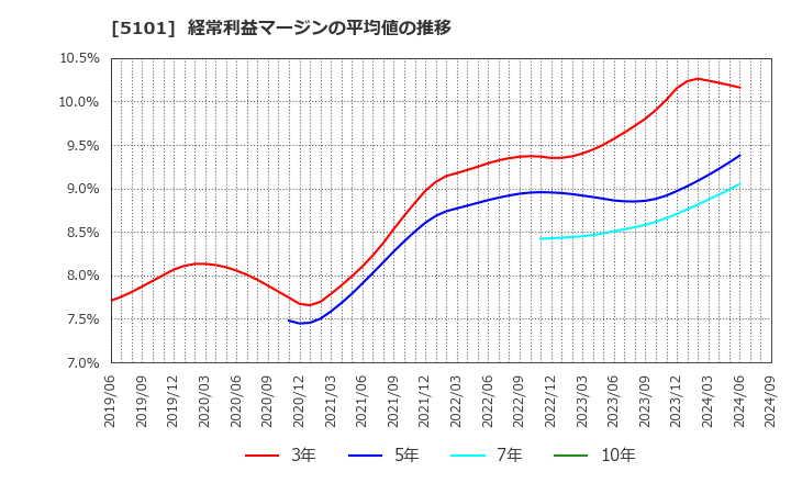 5101 横浜ゴム(株): 経常利益マージンの平均値の推移