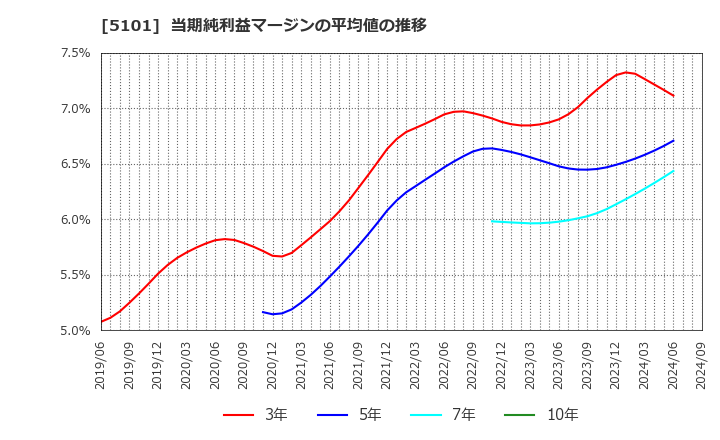 5101 横浜ゴム(株): 当期純利益マージンの平均値の推移