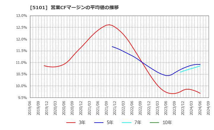 5101 横浜ゴム(株): 営業CFマージンの平均値の推移