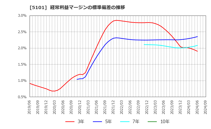 5101 横浜ゴム(株): 経常利益マージンの標準偏差の推移