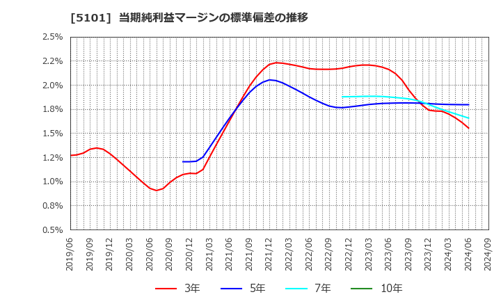 5101 横浜ゴム(株): 当期純利益マージンの標準偏差の推移