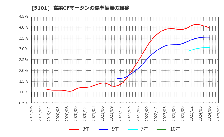 5101 横浜ゴム(株): 営業CFマージンの標準偏差の推移