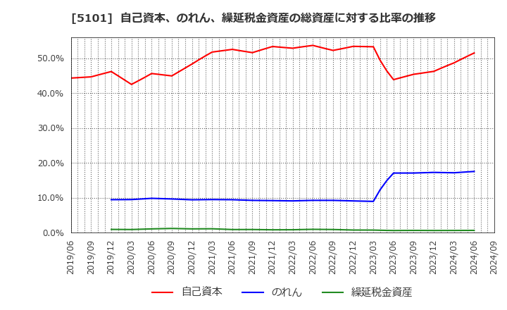 5101 横浜ゴム(株): 自己資本、のれん、繰延税金資産の総資産に対する比率の推移