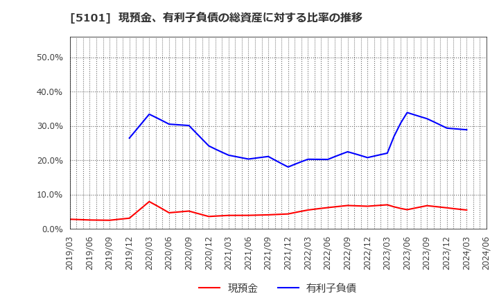 5101 横浜ゴム(株): 現預金、有利子負債の総資産に対する比率の推移