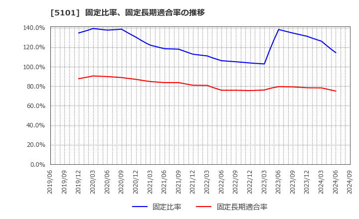 5101 横浜ゴム(株): 固定比率、固定長期適合率の推移