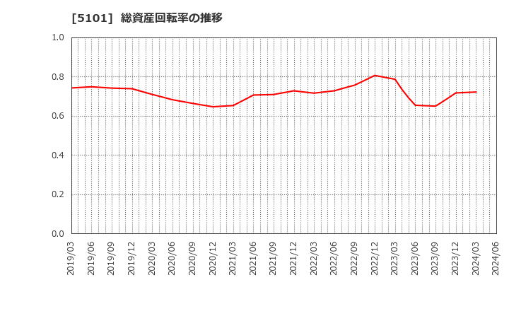 5101 横浜ゴム(株): 総資産回転率の推移