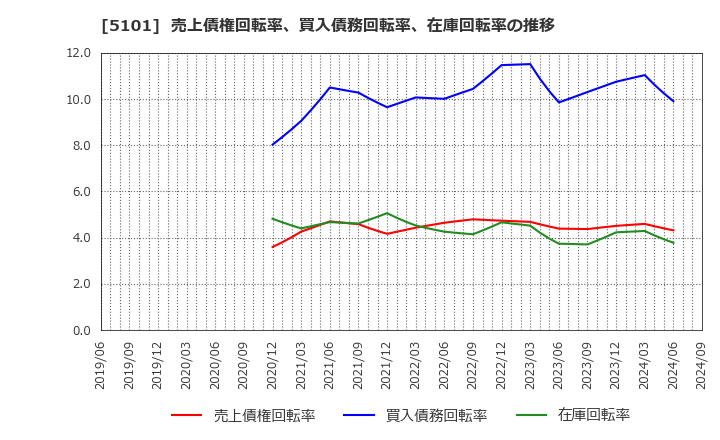 5101 横浜ゴム(株): 売上債権回転率、買入債務回転率、在庫回転率の推移