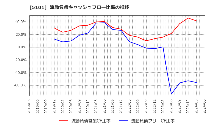 5101 横浜ゴム(株): 流動負債キャッシュフロー比率の推移