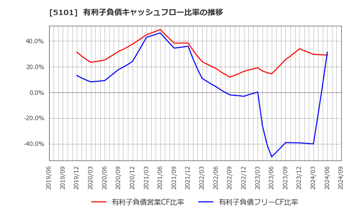 5101 横浜ゴム(株): 有利子負債キャッシュフロー比率の推移