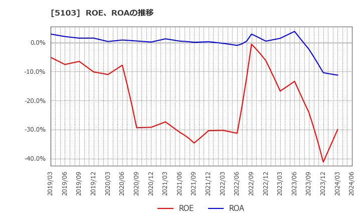 5103 昭和ホールディングス(株): ROE、ROAの推移
