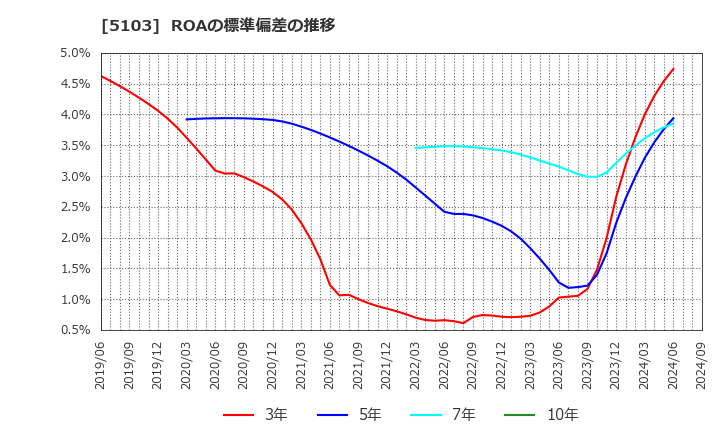 5103 昭和ホールディングス(株): ROAの標準偏差の推移