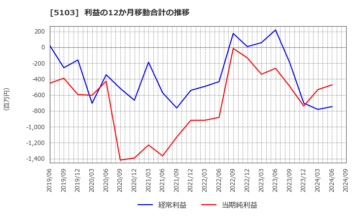 5103 昭和ホールディングス(株): 利益の12か月移動合計の推移