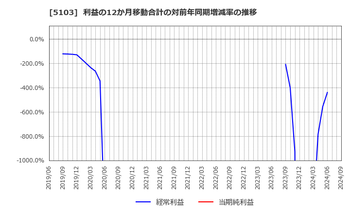 5103 昭和ホールディングス(株): 利益の12か月移動合計の対前年同期増減率の推移