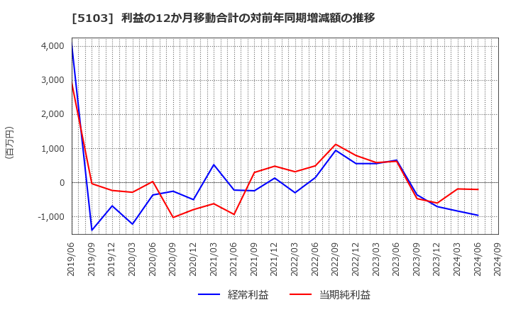 5103 昭和ホールディングス(株): 利益の12か月移動合計の対前年同期増減額の推移