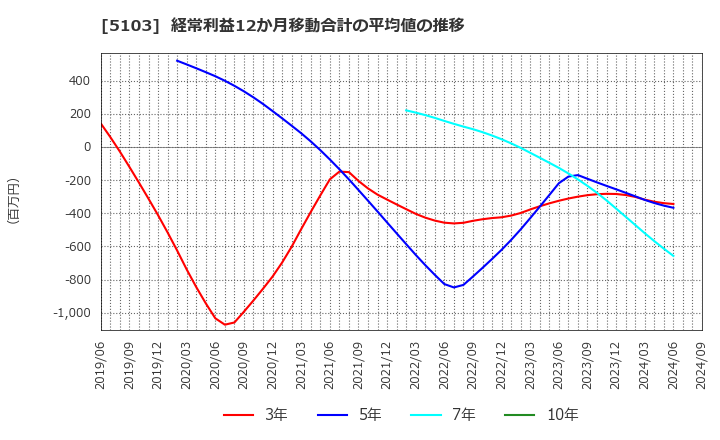 5103 昭和ホールディングス(株): 経常利益12か月移動合計の平均値の推移