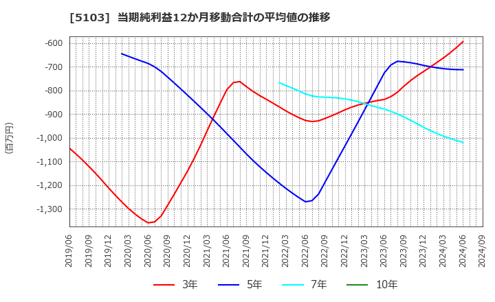 5103 昭和ホールディングス(株): 当期純利益12か月移動合計の平均値の推移