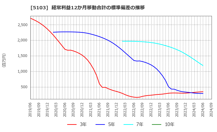 5103 昭和ホールディングス(株): 経常利益12か月移動合計の標準偏差の推移