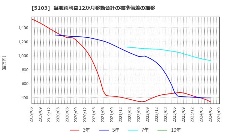 5103 昭和ホールディングス(株): 当期純利益12か月移動合計の標準偏差の推移