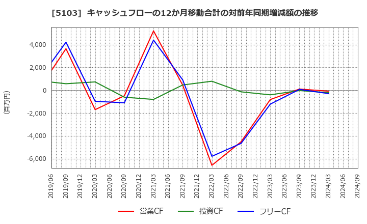 5103 昭和ホールディングス(株): キャッシュフローの12か月移動合計の対前年同期増減額の推移