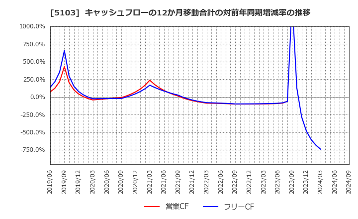 5103 昭和ホールディングス(株): キャッシュフローの12か月移動合計の対前年同期増減率の推移