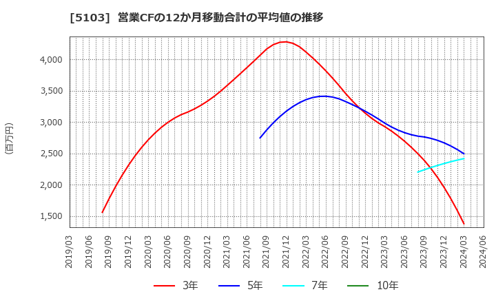 5103 昭和ホールディングス(株): 営業CFの12か月移動合計の平均値の推移