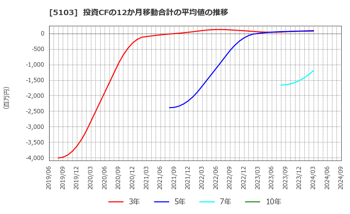 5103 昭和ホールディングス(株): 投資CFの12か月移動合計の平均値の推移