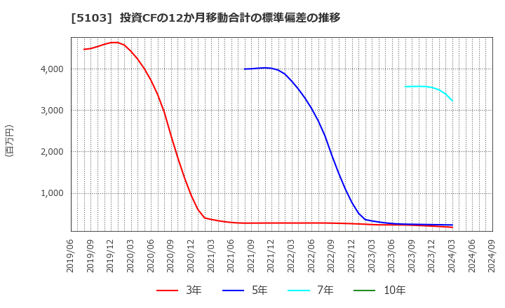 5103 昭和ホールディングス(株): 投資CFの12か月移動合計の標準偏差の推移