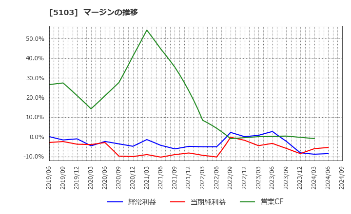 5103 昭和ホールディングス(株): マージンの推移