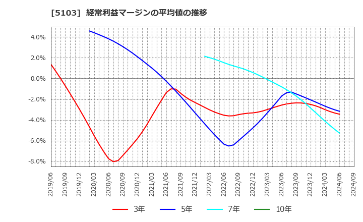 5103 昭和ホールディングス(株): 経常利益マージンの平均値の推移