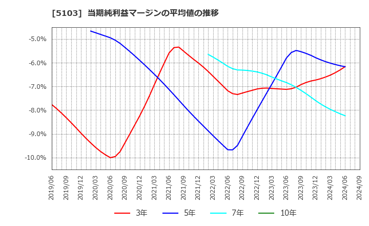 5103 昭和ホールディングス(株): 当期純利益マージンの平均値の推移
