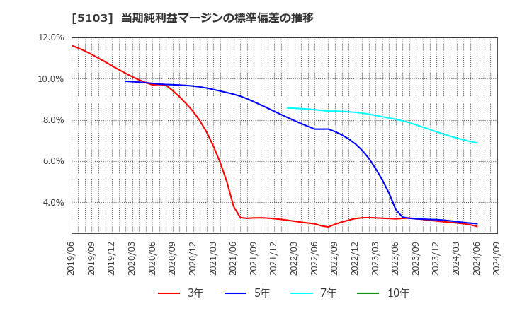 5103 昭和ホールディングス(株): 当期純利益マージンの標準偏差の推移