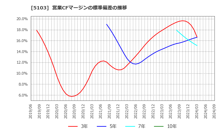 5103 昭和ホールディングス(株): 営業CFマージンの標準偏差の推移